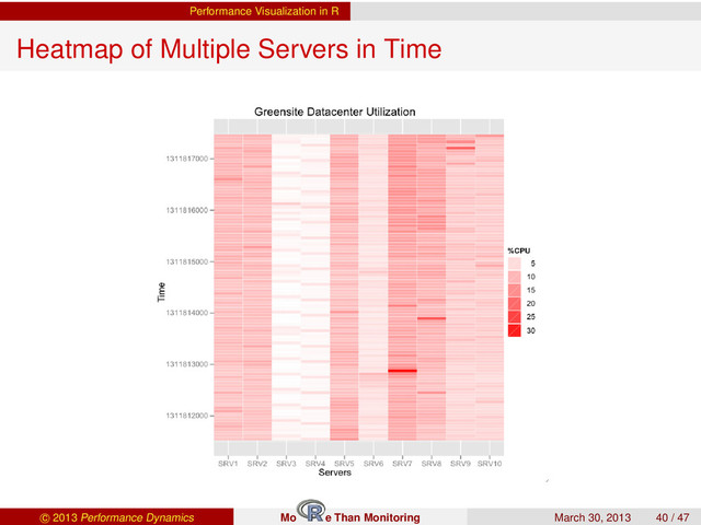 Performance Visualization in R
Heatmap of Multiple Servers in Time
c 2013 Performance Dynamics Mo e Than Monitoring March 30, 2013 40 / 47
