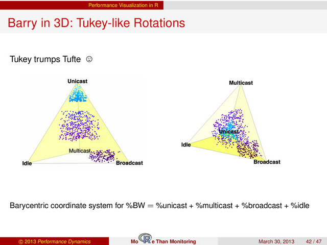 Performance Visualization in R
Barry in 3D: Tukey-like Rotations
Tukey trumps Tufte
Barycentric coordinate system for %BW = %unicast + %multicast + %broadcast + %idle
c 2013 Performance Dynamics Mo e Than Monitoring March 30, 2013 42 / 47
