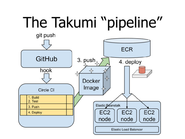 The Takumi “pipeline”
