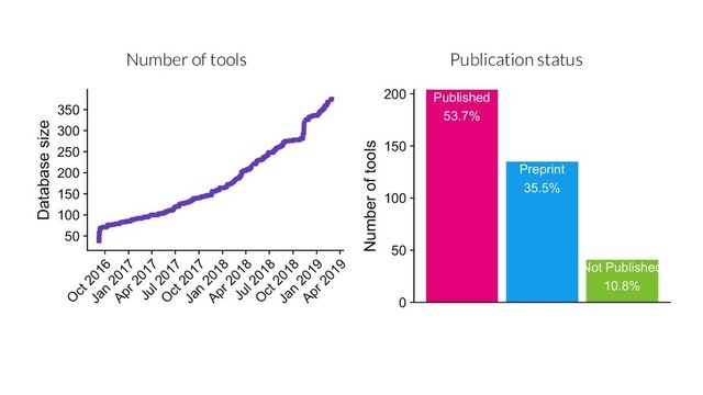 Number of tools Publication status
