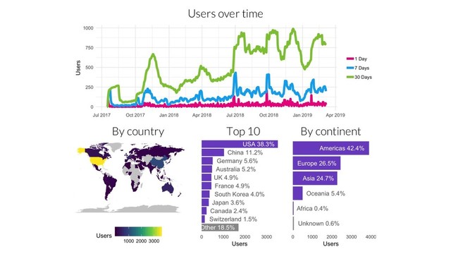 Users over time
By country Top 10 By continent
