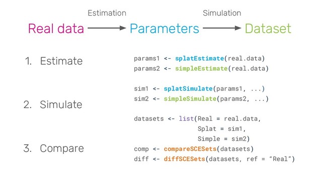 Real data Parameters Dataset
Estimation Simulation
params1 <- splatEstimate(real.data)
params2 <- simpleEstimate(real.data)
sim1 <- splatSimulate(params1, ...)
sim2 <- simpleSimulate(params2, ...)
datasets <- list(Real = real.data,
Splat = sim1,
Simple = sim2)
comp <- compareSCESets(datasets)
diff <- diffSCESets(datasets, ref = “Real”)
1. Estimate
2. Simulate
3. Compare
