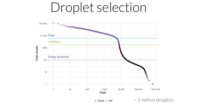 Droplet selection
~ 1 million droplets
