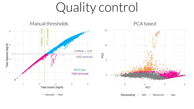 Quality control
Manual thresholds PCA based
