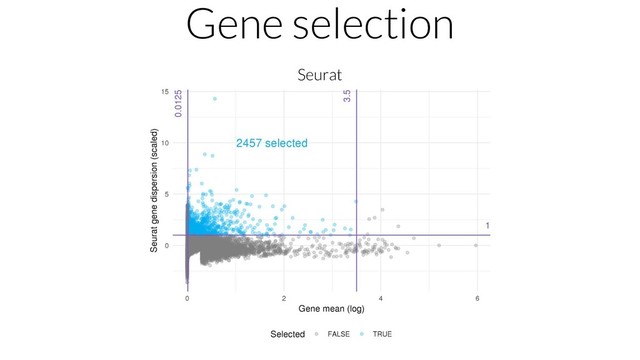 Gene selection
Seurat
