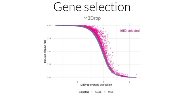 Gene selection
M3Drop
