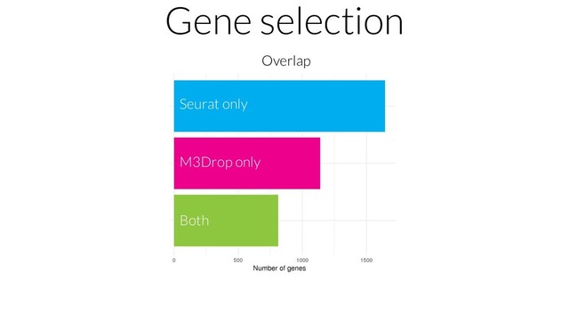 Gene selection
Overlap
Seurat only
M3Drop only
Both

