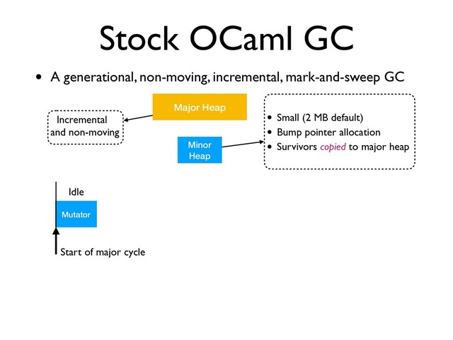Incremental
and non-moving
Stock OCaml GC
• A generational, non-moving, incremental, mark-and-sweep GC
Minor
Heap
Major Heap
• Small (2 MB default)
• Bump pointer allocation
• Survivors copied to major heap
Mutator
Start of major cycle
Idle
