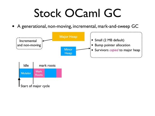 Incremental
and non-moving
Stock OCaml GC
• A generational, non-moving, incremental, mark-and-sweep GC
Minor
Heap
Major Heap
• Small (2 MB default)
• Bump pointer allocation
• Survivors copied to major heap
Mutator
Start of major cycle
Idle
Mark
Roots
mark roots
