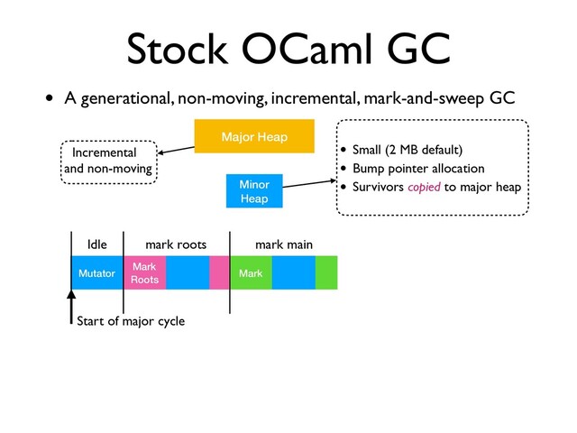Mark
mark main
Incremental
and non-moving
Stock OCaml GC
• A generational, non-moving, incremental, mark-and-sweep GC
Minor
Heap
Major Heap
• Small (2 MB default)
• Bump pointer allocation
• Survivors copied to major heap
Mutator
Start of major cycle
Idle
Mark
Roots
mark roots
