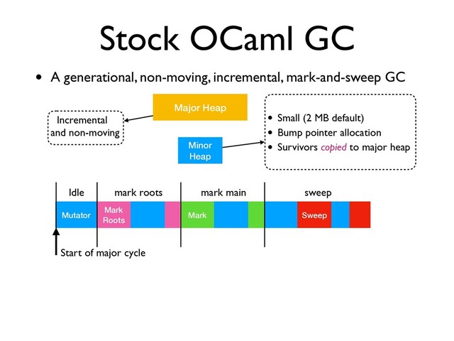 Mark
mark main
Sweep
sweep
Incremental
and non-moving
Stock OCaml GC
• A generational, non-moving, incremental, mark-and-sweep GC
Minor
Heap
Major Heap
• Small (2 MB default)
• Bump pointer allocation
• Survivors copied to major heap
Mutator
Start of major cycle
Idle
Mark
Roots
mark roots
