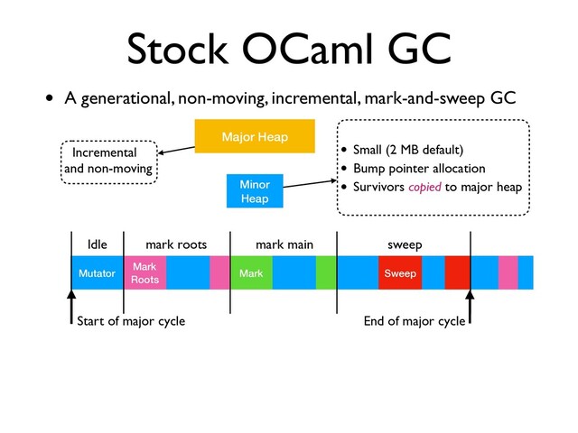 Mark
mark main
Sweep
sweep
Incremental
and non-moving
Stock OCaml GC
• A generational, non-moving, incremental, mark-and-sweep GC
Minor
Heap
Major Heap
• Small (2 MB default)
• Bump pointer allocation
• Survivors copied to major heap
End of major cycle
Mutator
Start of major cycle
Idle
Mark
Roots
mark roots
