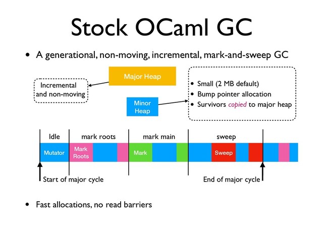 Mark
mark main
Sweep
sweep
Incremental
and non-moving
Stock OCaml GC
• A generational, non-moving, incremental, mark-and-sweep GC
Minor
Heap
Major Heap
• Small (2 MB default)
• Bump pointer allocation
• Survivors copied to major heap
End of major cycle
Mutator
Start of major cycle
Idle
Mark
Roots
mark roots
• Fast allocations, no read barriers
