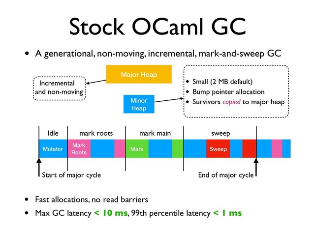 Mark
mark main
Sweep
sweep
Incremental
and non-moving
Stock OCaml GC
• A generational, non-moving, incremental, mark-and-sweep GC
Minor
Heap
Major Heap
• Small (2 MB default)
• Bump pointer allocation
• Survivors copied to major heap
End of major cycle
Mutator
Start of major cycle
Idle
Mark
Roots
mark roots
• Fast allocations, no read barriers
• Max GC latency < 10 ms, 99th percentile latency < 1 ms
