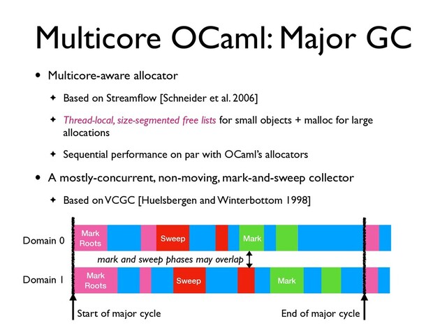 Multicore OCaml: Major GC
• Multicore-aware allocator
✦ Based on Streamﬂow [Schneider et al. 2006]
✦ Thread-local, size-segmented free lists for small objects + malloc for large
allocations
✦ Sequential performance on par with OCaml’s allocators
• A mostly-concurrent, non-moving, mark-and-sweep collector
✦ Based on VCGC [Huelsbergen and Winterbottom 1998]
Sweep Mark
Mark
Roots
Sweep Mark
Mark
Roots
Start of major cycle End of major cycle
mark and sweep phases may overlap
Domain 0
Domain 1
