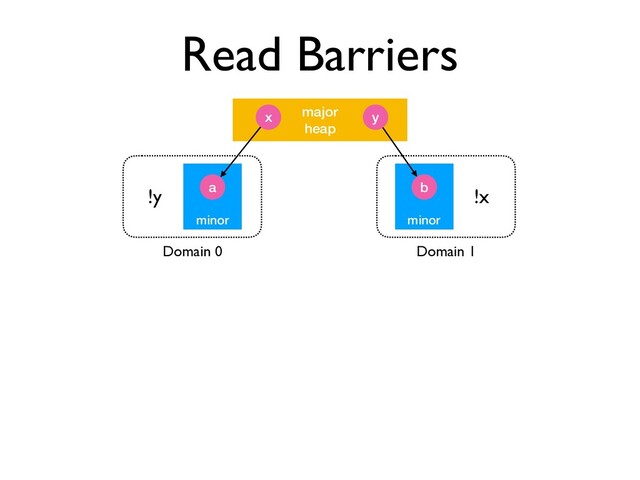 Read Barriers
minor
major
heap
x y
a
minor
b
Domain 0 Domain 1
!y !x
