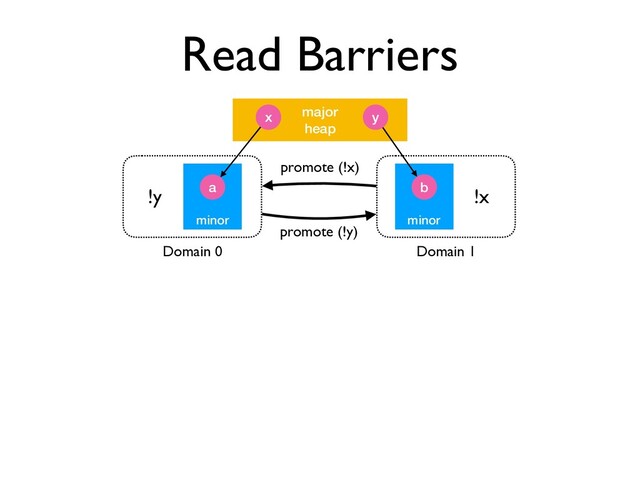 Read Barriers
minor
major
heap
x y
a
minor
b
Domain 0 Domain 1
!y !x
promote (!y)
promote (!x)
