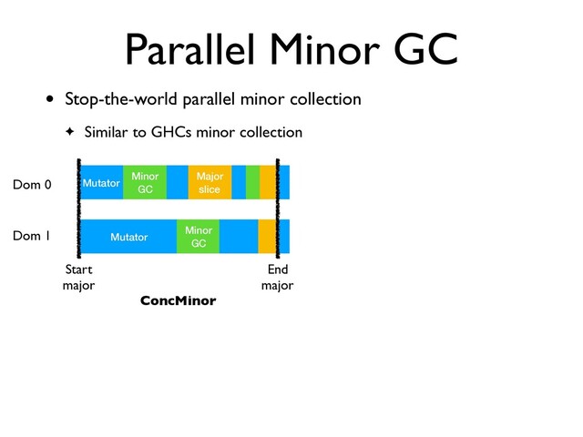 Parallel Minor GC
• Stop-the-world parallel minor collection
✦ Similar to GHCs minor collection
Dom 0
Dom 1
Mutator
Minor
GC
Major
slice
Mutator
Minor
GC
Start
major
End
major
ConcMinor
