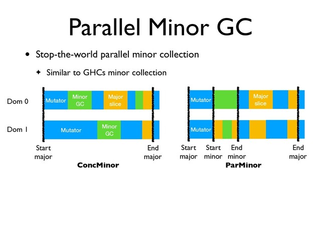 Parallel Minor GC
• Stop-the-world parallel minor collection
✦ Similar to GHCs minor collection
Dom 0
Dom 1
Mutator
Minor
GC
Major
slice
Mutator
Minor
GC
Start
major
End
major
ConcMinor
Mutator
Major
slice
Mutator
Start
major
End
major
Start
minor
End
minor
ParMinor
