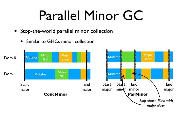 Parallel Minor GC
• Stop-the-world parallel minor collection
✦ Similar to GHCs minor collection
Dom 0
Dom 1
Mutator
Minor
GC
Major
slice
Mutator
Minor
GC
Start
major
End
major
ConcMinor
Mutator
Major
slice
Mutator
Start
major
End
major
Start
minor
End
minor
ParMinor
Slop space ﬁlled with
major slices
