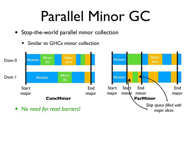 Parallel Minor GC
• Stop-the-world parallel minor collection
✦ Similar to GHCs minor collection
• No need for read barriers!
Dom 0
Dom 1
Mutator
Minor
GC
Major
slice
Mutator
Minor
GC
Start
major
End
major
ConcMinor
Mutator
Major
slice
Mutator
Start
major
End
major
Start
minor
End
minor
ParMinor
Slop space ﬁlled with
major slices
