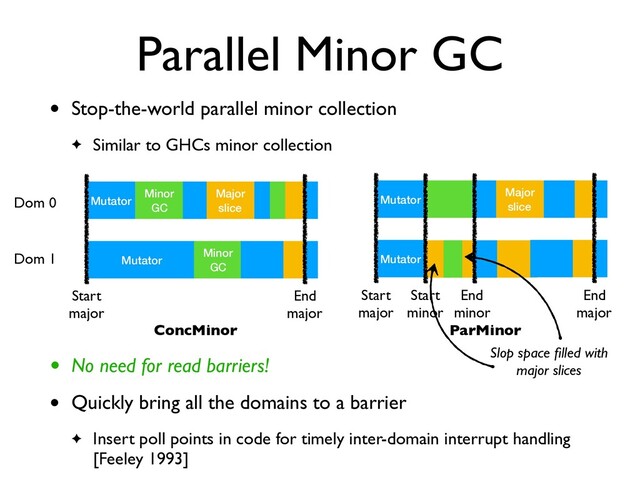 Parallel Minor GC
• Stop-the-world parallel minor collection
✦ Similar to GHCs minor collection
• No need for read barriers!
• Quickly bring all the domains to a barrier
✦ Insert poll points in code for timely inter-domain interrupt handling
[Feeley 1993]
Dom 0
Dom 1
Mutator
Minor
GC
Major
slice
Mutator
Minor
GC
Start
major
End
major
ConcMinor
Mutator
Major
slice
Mutator
Start
major
End
major
Start
minor
End
minor
ParMinor
Slop space ﬁlled with
major slices
