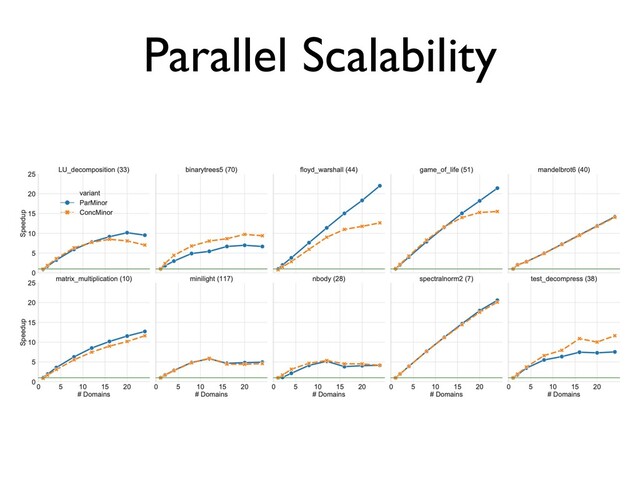 Parallel Scalability
