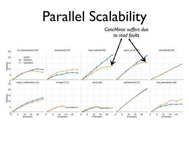 Parallel Scalability
ConcMinor suffers due
to read faults
