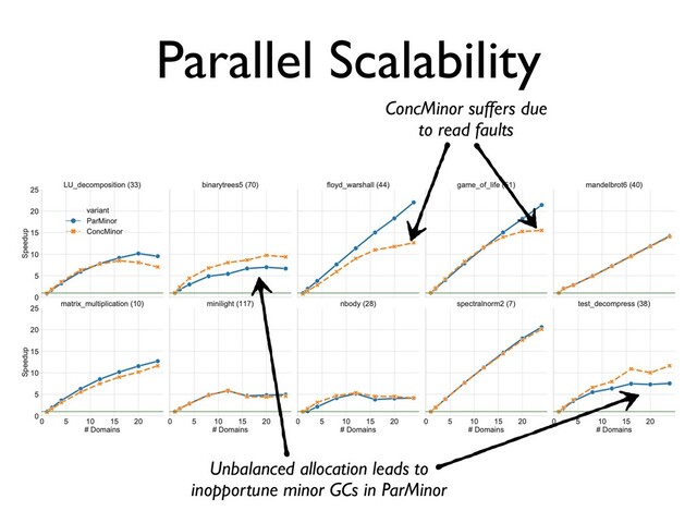 Parallel Scalability
ConcMinor suffers due
to read faults
Unbalanced allocation leads to
inopportune minor GCs in ParMinor
