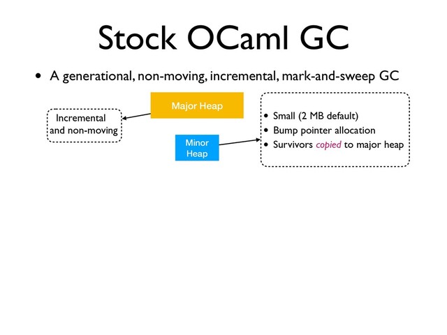 Incremental
and non-moving
Stock OCaml GC
• A generational, non-moving, incremental, mark-and-sweep GC
Minor
Heap
Major Heap
• Small (2 MB default)
• Bump pointer allocation
• Survivors copied to major heap
