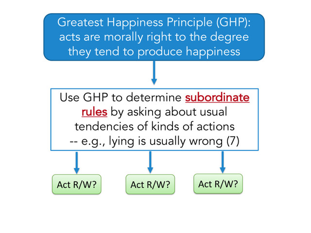 Greatest Happiness Principle (GHP):
acts are morally right to the degree
they tend to produce happiness
Use GHP to determine subordinate
rules by asking about usual
tendencies of kinds of actions
-- e.g., lying is usually wrong (7)
Act R/W? Act R/W? Act R/W?
