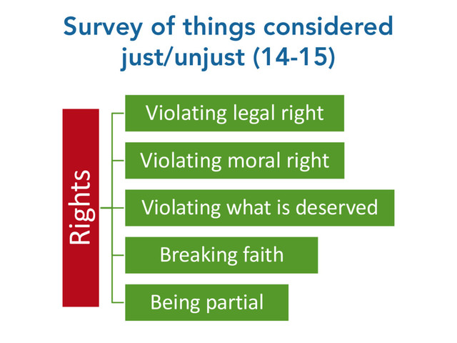 Survey of things considered
just/unjust (14-15)
Rights
Violating legal right
Violating moral right
Violating what is deserved
Breaking faith
Being partial
