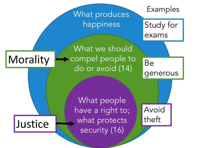 What produces
happiness
What we should
compel people to
do or avoid (14)
Morality
What people
have a right to;
what protects
security (16)
Justice
Examples
Avoid
theft
Be
generous
Study for
exams
