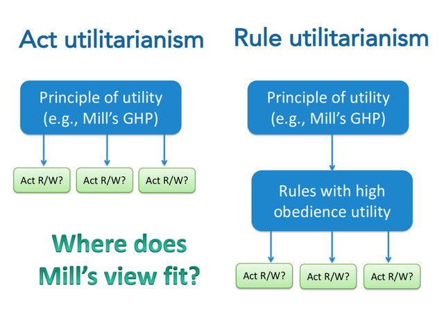 Act utilitarianism
Principle of utility
(e.g., Mill’s GHP)
Act R/W? Act R/W? Act R/W?
Rule utilitarianism
Principle of utility
(e.g., Mill’s GHP)
Rules with high
obedience utility
Act R/W? Act R/W? Act R/W?
