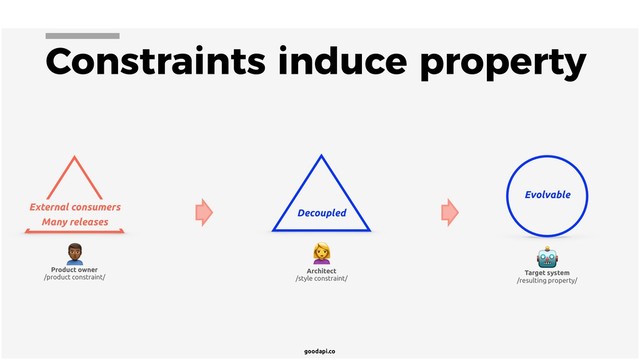 goodapi.co
Constraints induce property
External consumers
Many releases
Decoupled
Product owner Architect
 
/product constraint/ /style constraint/
Evolvable
Target system

/resulting property/
