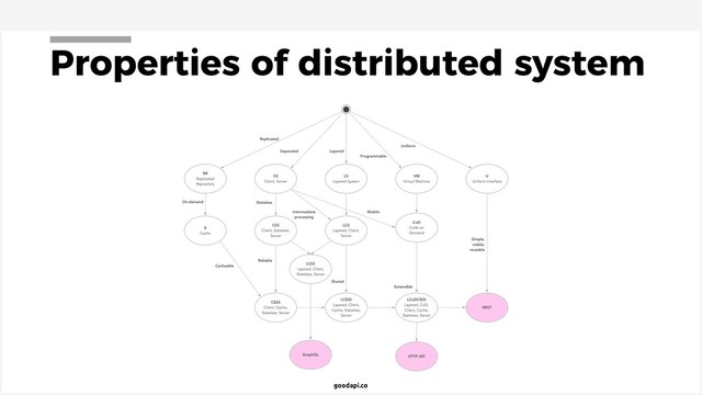 goodapi.co
Properties of distributed system
