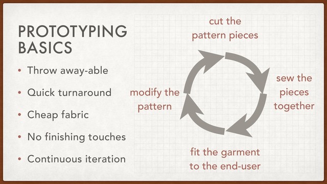PROTOTYPING
BASICS
• Throw away-able
• Quick turnaround
• Cheap fabric
• No finishing touches
• Continuous iteration
cut the
pattern pieces
sew the
pieces
together
fit the garment
to the end-user
modify the
pattern
