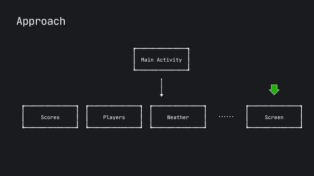 Approach
Players
Main Activity
Scores Weather Screen
……
