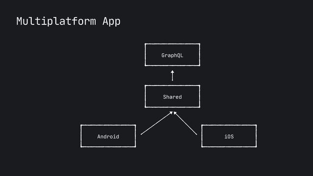 Multiplatform App
Shared
Android iOS
GraphQL
