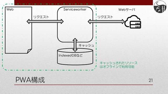 21
PWA構成
Serviceworker
Web
IndexedDBなど
Webサーバ
リクエスト リクエスト
キャッシュ
キャッシュされたリソース
はオフラインで利用可能
