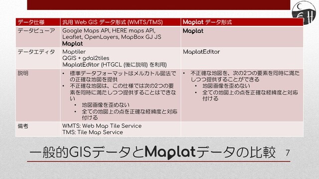 一般的GISデータとMデータの比較 7
データ仕様 汎用 Web GIS データ形式 (WMTS/TMS) M データ形式
データビューア Google Maps API, HERE maps API,
Leaflet, OpenLayers, MapBox GJ JS
M
M
データエディタ Maptiler
QGIS + gdal2tiles
MaplatEditor (HTGCL (後に説明) を利用)
MaplatEditor
説明 • 標準データフォーマットはメルカトル図法で
の正確な地図を提供
• 不正確な地図は、この仕様では次の2つの要
素を同時に満たしつつ提供することはできな
い
• 地図画像を歪めない
• 全ての地図上の点を正確な経緯度と対応
付ける
• 不正確な地図を、次の2つの要素を同時に満た
しつつ提供することができる
• 地図画像を歪めない
• 全ての地図上の点を正確な経緯度と対応
付ける
備考 WMTS: Web Map Tile Service
TMS: Tile Map Service
