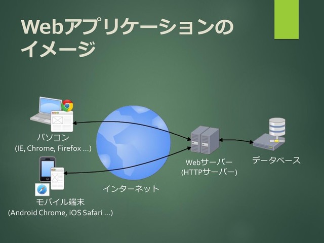 Webアプリケーションの
イメージ
インターネット
パソコン
(IE, Chrome, Firefox …)
モバイル端末
(Android Chrome, iOS Safari …)
Webサーバー
(HTTPサーバー)
データベース
