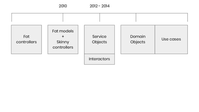 Fat
controllers
Fat models
+
Skinny
controllers
Service
Objects
Interactors
Domain
Objects
Use cases
2010 2012 - 2014
