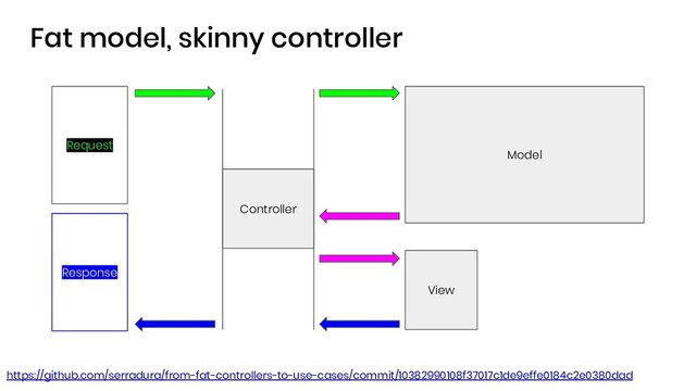 Fat model, skinny controller
Controller
Model
View
Request
Response
https://github.com/serradura/from-fat-controllers-to-use-cases/commit/10382990108f37017c1de9effe0184c2e0380dad
