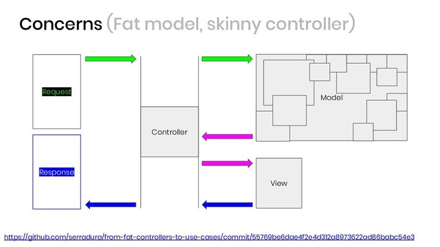 Concerns (Fat model, skinny controller)
Controller
Model
View
Request
Response
https://github.com/serradura/from-fat-controllers-to-use-cases/commit/55769be6dae4f2e4d312a8973622ad86babc54e3
