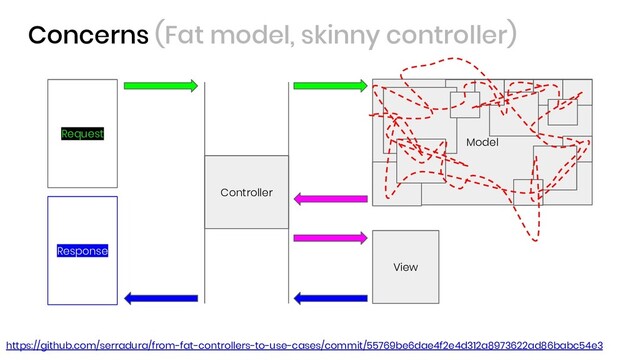 Concerns (Fat model, skinny controller)
Controller
Model
View
Request
Response
https://github.com/serradura/from-fat-controllers-to-use-cases/commit/55769be6dae4f2e4d312a8973622ad86babc54e3
