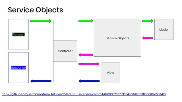 Service Objects
Controller
View
Request
Response
https://github.com/serradura/from-fat-controllers-to-use-cases/commit/0789d32007311334c00d9aff311add0f7e5304fa
Model
Service Objects
