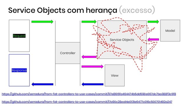 Service Objects com herança (excesso)
Controller
View
Request
Response
https://github.com/serradura/from-fat-controllers-to-use-cases/commit/97e8105fa464474b5dd590e067dc7ba388f3c5f8
https://github.com/serradura/from-fat-controllers-to-use-cases/commit/17a90c28ea14e0131e6477c016c500701492a247
Model
Service Objects
