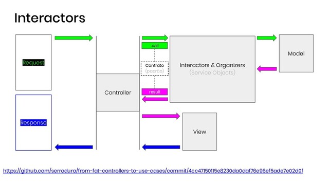 Interactors
Controller
View
Request
Response
https://github.com/serradura/from-fat-controllers-to-use-cases/commit/4cc47150115e8230da0daf76e96ef5ade7e02d0f
Model
Interactors & Organizers
(Service Objects)
.call
result
Contrato
(padrão)
