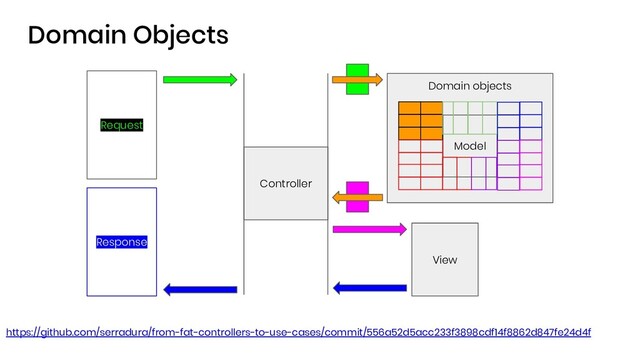 Domain Objects
Controller
View
Request
Response
https://github.com/serradura/from-fat-controllers-to-use-cases/commit/556a52d5acc233f3898cdf14f8862d847fe24d4f
Domain objects
Model
